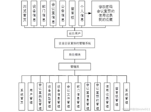計(jì)算機(jī)畢業(yè)設(shè)計(jì) 企業(yè)會議室預(yù)約管理系統(tǒng)的設(shè)計(jì)與實(shí)現(xiàn)——兼論工業(yè)控制計(jì)算機(jī)及系統(tǒng)的銷售策略